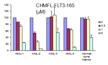 请添加图注 Anti-proliferation effects of CHMFL-FLT3-165 on FLT3-ITD-positive AML patient primary cells. (Photo by Wang Aoli and Ping Qizi).png